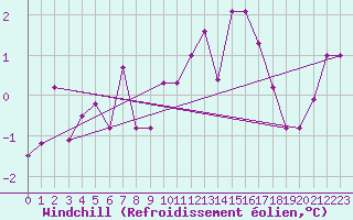Courbe du refroidissement olien pour Boulaide (Lux)