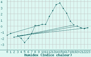 Courbe de l'humidex pour Le Bourget (93)