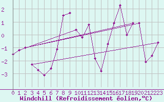 Courbe du refroidissement olien pour Crap Masegn