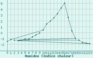 Courbe de l'humidex pour Szecseny