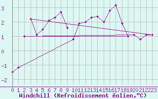 Courbe du refroidissement olien pour Reims-Prunay (51)