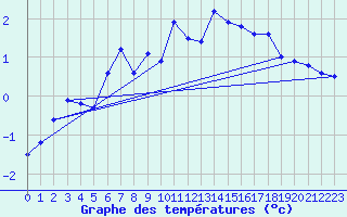 Courbe de tempratures pour Les Diablerets
