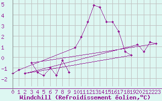 Courbe du refroidissement olien pour Villacoublay (78)