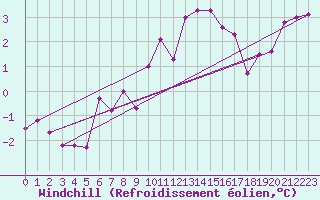 Courbe du refroidissement olien pour Wolfsegg