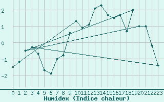 Courbe de l'humidex pour Mallnitz Ii