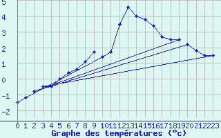 Courbe de tempratures pour Fiscaglia Migliarino (It)