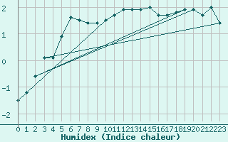 Courbe de l'humidex pour Zrich / Affoltern
