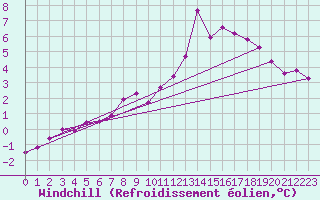Courbe du refroidissement olien pour Zrich / Affoltern