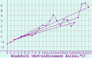 Courbe du refroidissement olien pour Valleroy (54)
