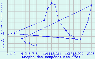 Courbe de tempratures pour Bielsa