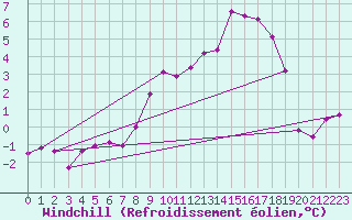 Courbe du refroidissement olien pour Offenbach Wetterpar