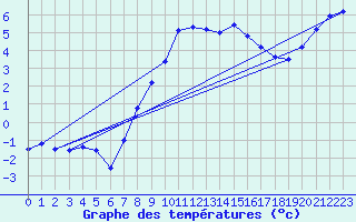 Courbe de tempratures pour Doberlug-Kirchhain