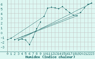 Courbe de l'humidex pour Doberlug-Kirchhain