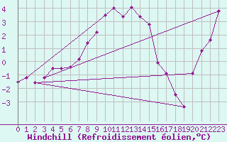 Courbe du refroidissement olien pour Marnitz