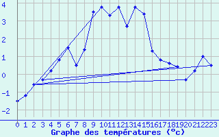 Courbe de tempratures pour Monte Rosa