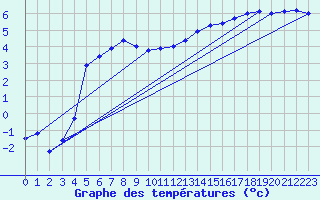 Courbe de tempratures pour Dijon / Longvic (21)