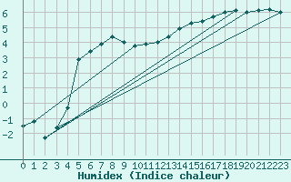 Courbe de l'humidex pour Dijon / Longvic (21)