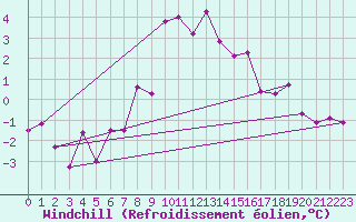 Courbe du refroidissement olien pour Monte Terminillo