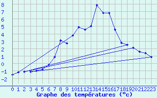Courbe de tempratures pour Selbu
