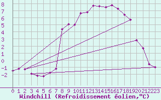 Courbe du refroidissement olien pour Langnau