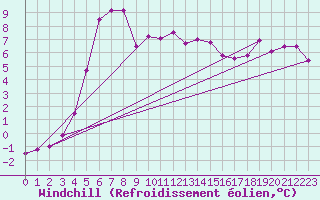 Courbe du refroidissement olien pour Saint-Michel-Mont-Mercure (85)