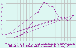 Courbe du refroidissement olien pour Wien Unterlaa