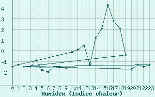 Courbe de l'humidex pour Saint-Vran (05)