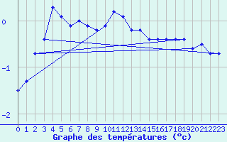 Courbe de tempratures pour Einsiedeln