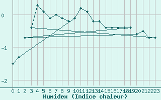 Courbe de l'humidex pour Einsiedeln