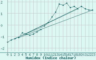 Courbe de l'humidex pour Recht (Be)