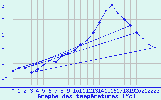 Courbe de tempratures pour Herserange (54)