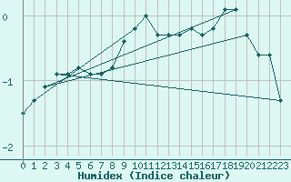 Courbe de l'humidex pour Luzern