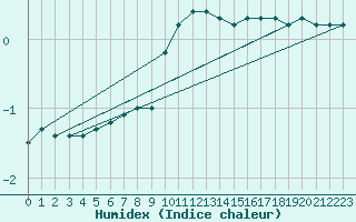 Courbe de l'humidex pour Kufstein