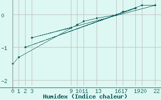 Courbe de l'humidex pour Fjaerland Bremuseet