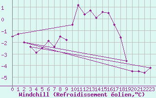 Courbe du refroidissement olien pour Terespol