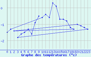 Courbe de tempratures pour Guetsch