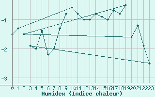 Courbe de l'humidex pour Jan Mayen