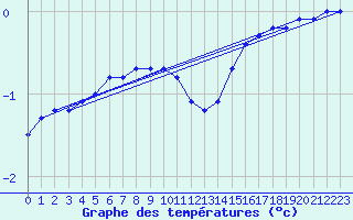 Courbe de tempratures pour Mont-Aigoual (30)