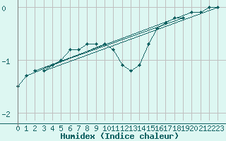 Courbe de l'humidex pour Mont-Aigoual (30)