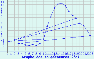 Courbe de tempratures pour Pertuis - Grand Cros (84)