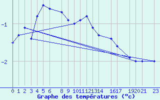 Courbe de tempratures pour Mont-Rigi (Be)