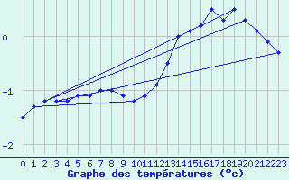 Courbe de tempratures pour Liperi Tuiskavanluoto