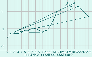 Courbe de l'humidex pour Liperi Tuiskavanluoto