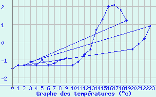 Courbe de tempratures pour Great Dun Fell