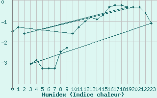 Courbe de l'humidex pour Harburg