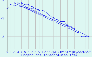 Courbe de tempratures pour Halsua Kanala Purola