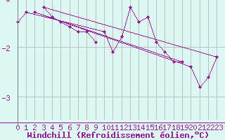 Courbe du refroidissement olien pour La Chapelle-Montreuil (86)