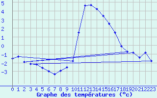 Courbe de tempratures pour Mende - Chabrits (48)