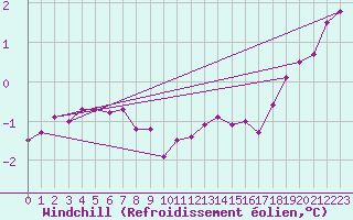 Courbe du refroidissement olien pour Ancey (21)