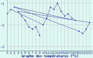 Courbe de tempratures pour Cairnwell